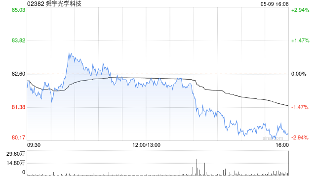 舜宇光学科技4月手机镜头出货量为9559.9万件 环比增长13.4%