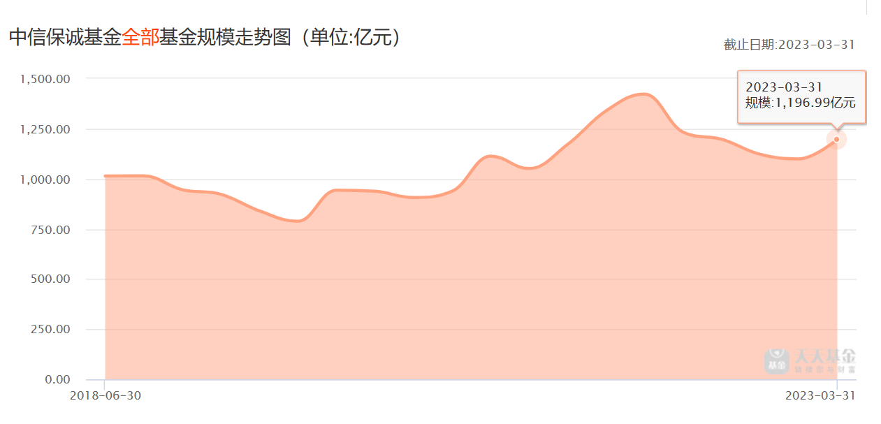 千亿级公募换帅，董元星履新中信保诚总经理，“与中信很有渊源”