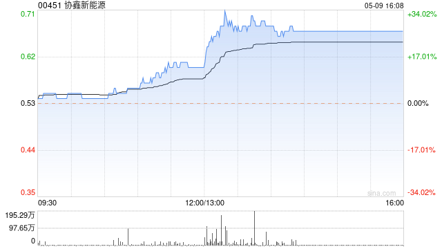 协鑫新能源5月9日下午短暂停牌 待公布内幕消息