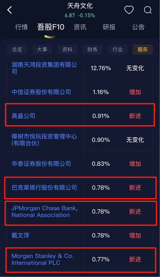高盛、摩根、巴克莱等顶级机构的价投标的叫卖高考题AI预测！天舟文化：公司的宿命是亏损，老板的目标是减持