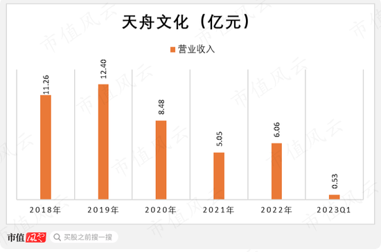 高盛、摩根、巴克莱等顶级机构的价投标的叫卖高考题AI预测！天舟文化：公司的宿命是亏损，老板的目标是减持