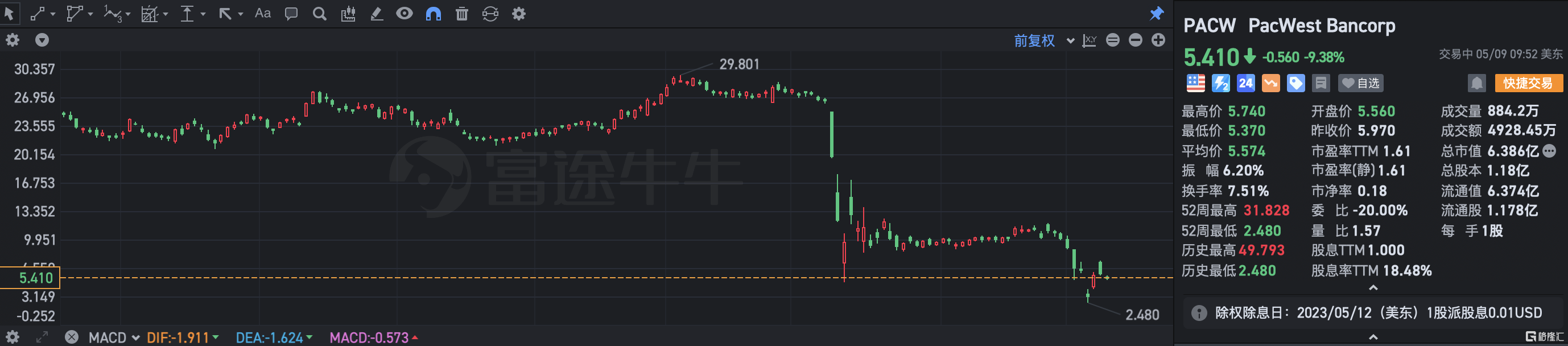 美股异动 | 西太平洋银行大跌9% 个股隐含波动率下滑近45%