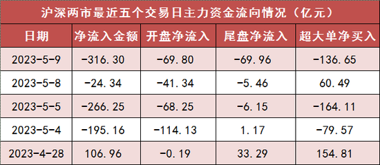 两市主力资金净流出316亿 非银金融等行业实现净流入