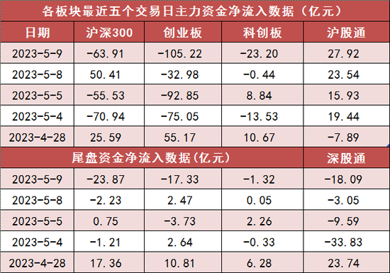 两市主力资金净流出316亿 非银金融等行业实现净流入