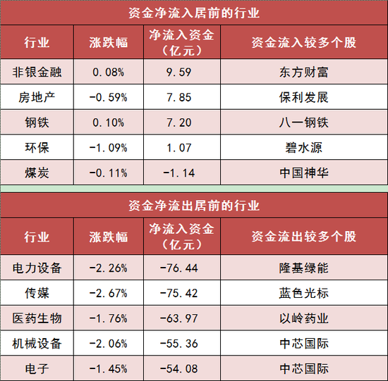 两市主力资金净流出316亿 非银金融等行业实现净流入