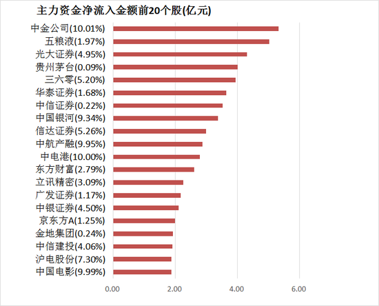 两市主力资金净流出316亿 非银金融等行业实现净流入