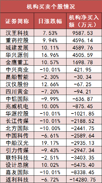 两市主力资金净流出316亿 非银金融等行业实现净流入