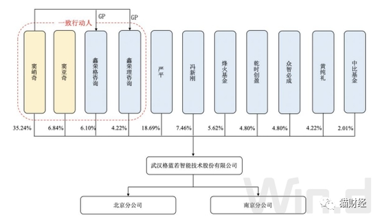 窦氏兄弟推格蓝若闯关科创板，间隔仅一个月实控人股权转让又转回，2022年扭亏为盈净利暴增10倍