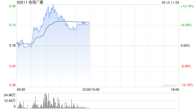 电视广播早盘股价上扬 现涨幅扩大至10%