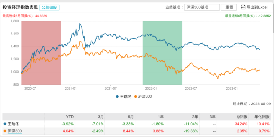 [新基]广发医药精选发行：六十亿经理王瑞冬掌舵 投资表现近两年-11.04%