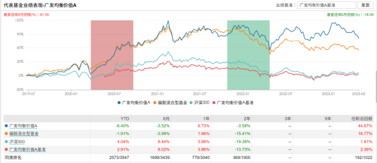 [新基]广发医药精选发行：六十亿经理王瑞冬掌舵 投资表现近两年-11.04%