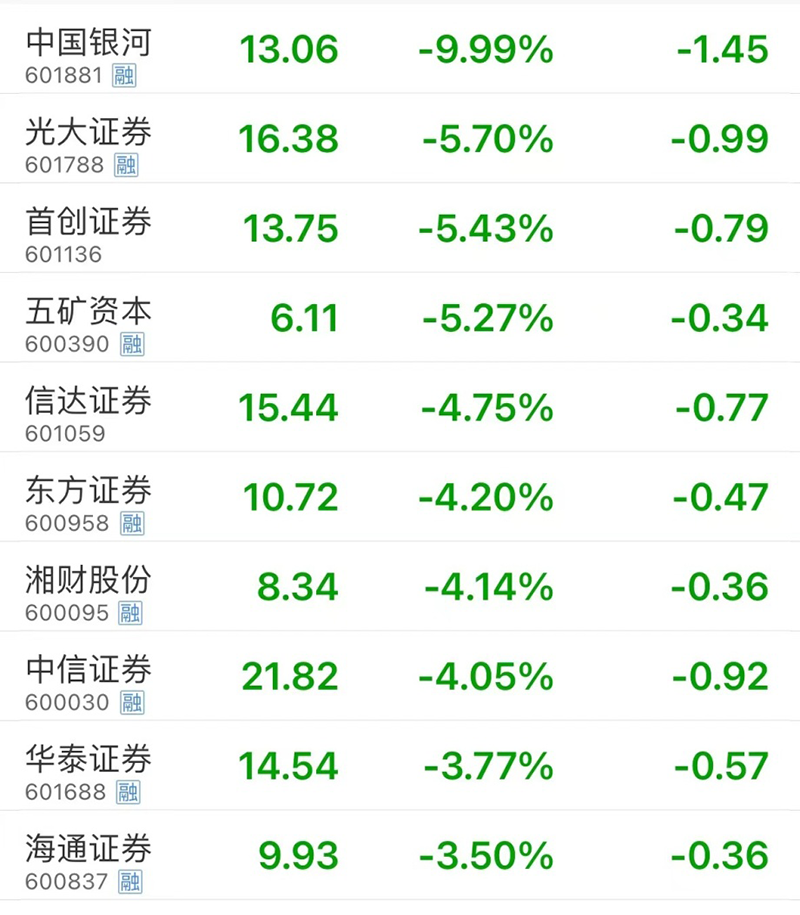 千亿龙头，闪崩跌停！多只热门股，纷纷跳水！