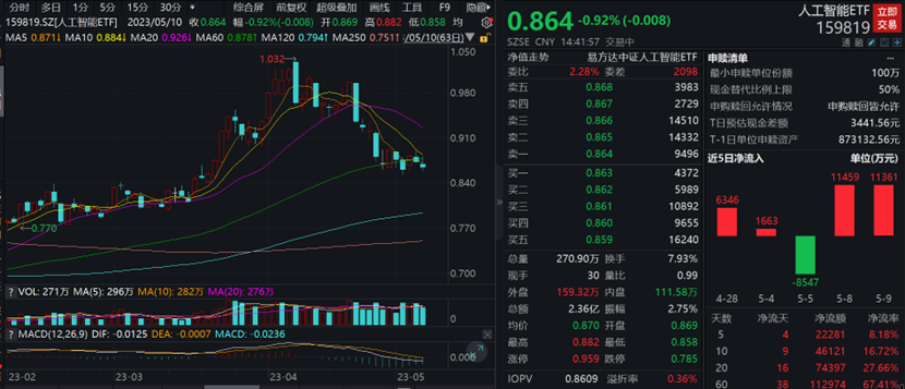 人工智能ETF(159819)回调下跌0.92%，机构：AI与数字经济融合将给市场带来充分的发展机遇