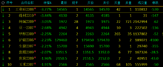 收评：主力合约多数下跌，工业硅、纯碱跌超3%