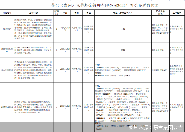 要求30周岁及以下、“茅台系”私募招聘引热议