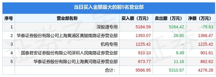 5月10日中通客车（000957）龙虎榜数据：机构净买入1225.42万元，北向资金净卖出79.83万元