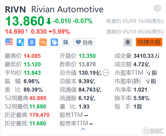 Rivian盘前涨6% Q1营收同比增长近6倍