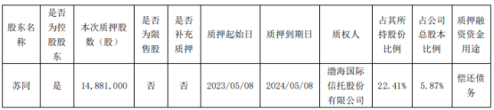 华扬联众控股股东苏同质押1488.1万股用于偿还债务