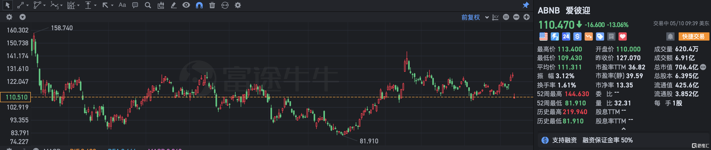 美股异动 | 爱彼迎跌超13% Q1营收超预期 谨慎看待Q2业绩