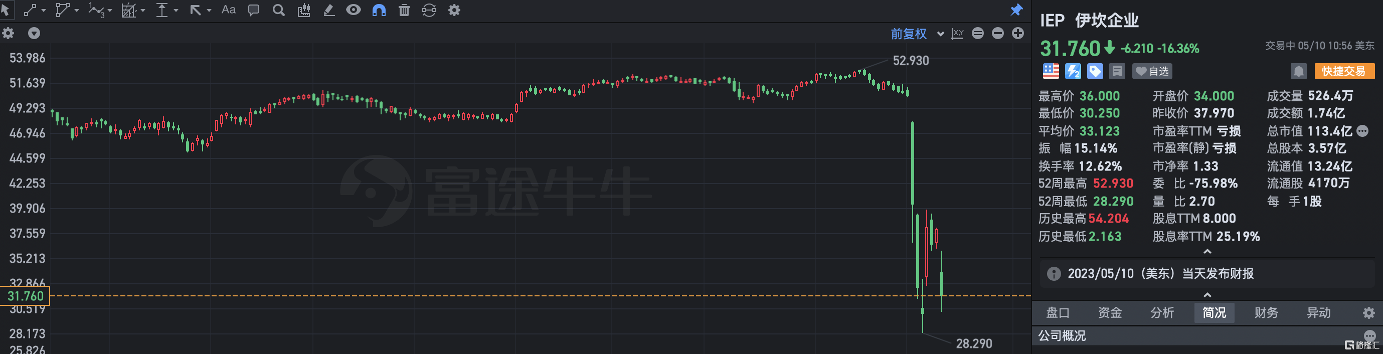 美股异动 | 伊坎企业跌超16% 联邦检察官对公司展开调查