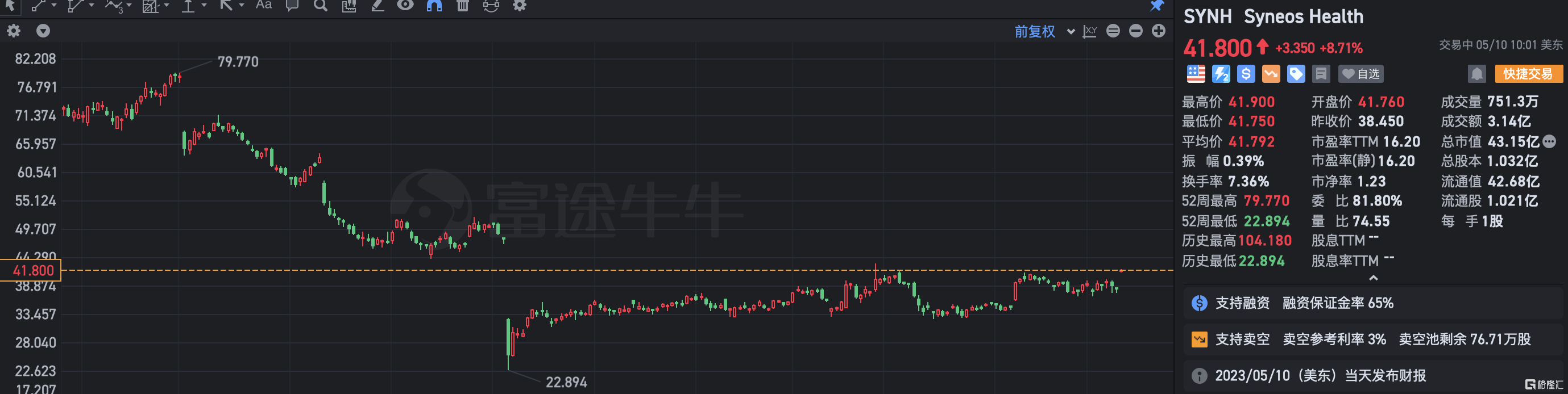 Syneos Health涨近9% 私募财团接近收购公司 或最快本周决定