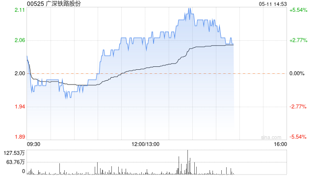 广深铁路股份午后涨超4% 机构指公司有望进军高铁运营领域