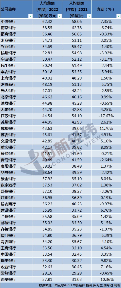 银行“打工人”年薪揭晓：员工向上、高管向下？
