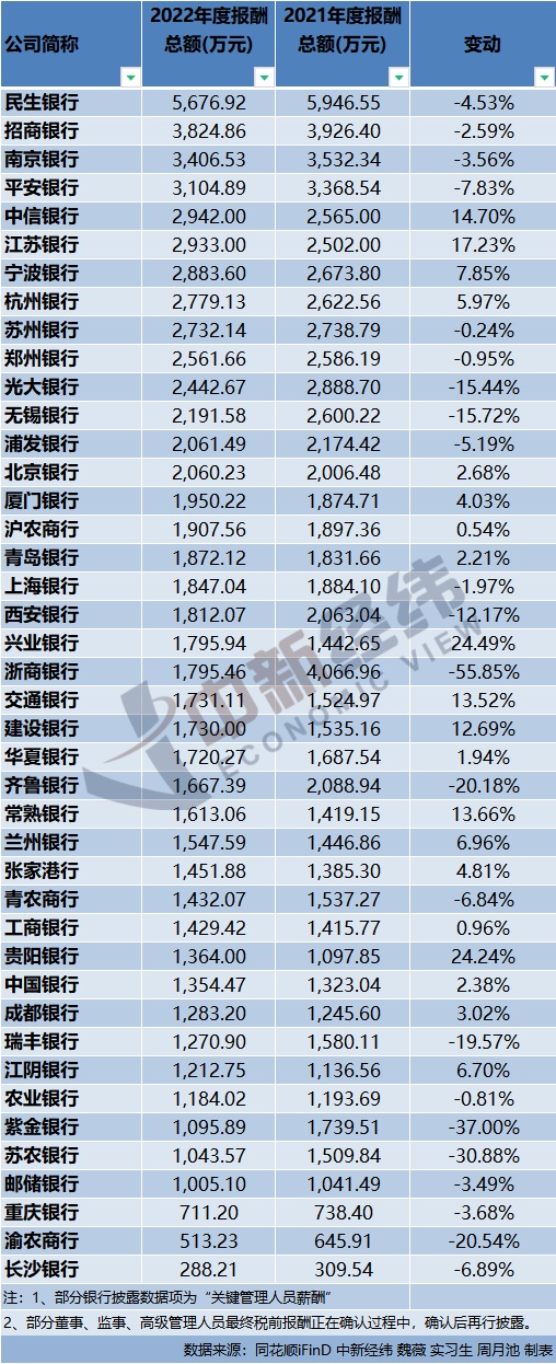 银行“打工人”年薪揭晓：员工向上、高管向下？