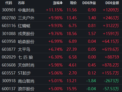 4月出口数据继续回暖，这个指数大涨！机构看好板块全年复苏行情，公募基金抱团持有这5股
