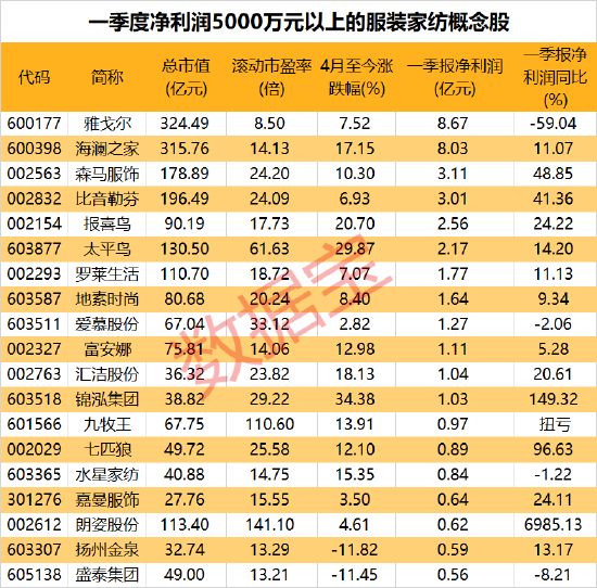 4月出口数据继续回暖，这个指数大涨！机构看好板块全年复苏行情，公募基金抱团持有这5股