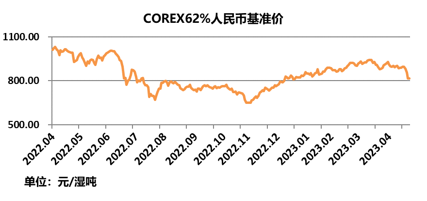 中国铁矿石现货交易平台交易情况及基准价2023-05-11