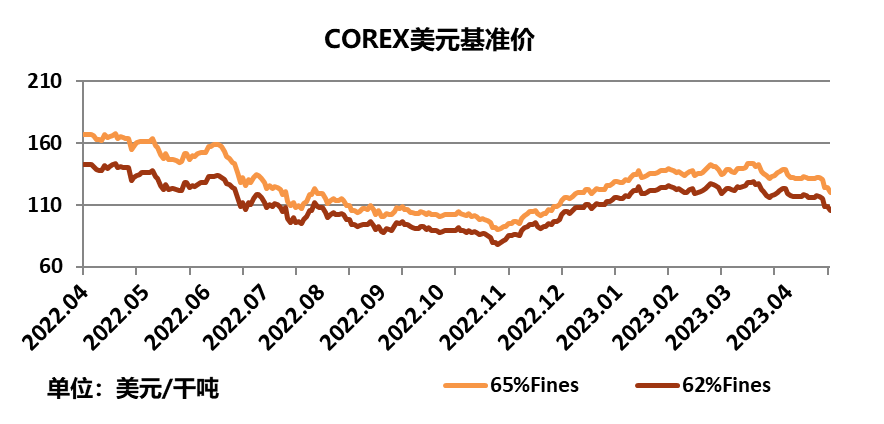 中国铁矿石现货交易平台交易情况及基准价2023-05-11