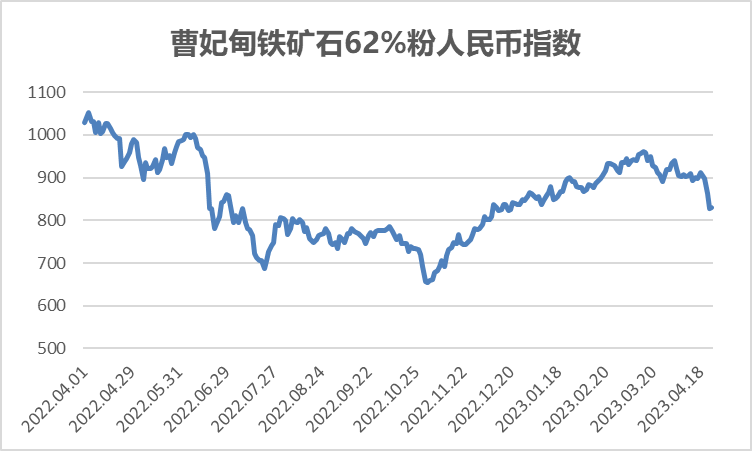 中国铁矿石现货交易平台交易情况及基准价2023-05-11