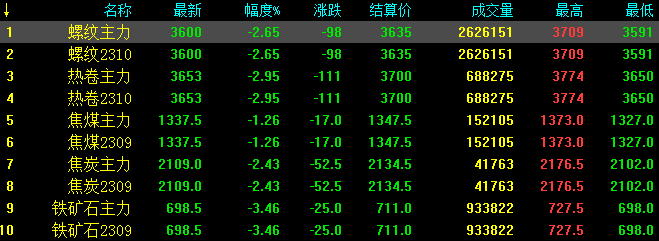 螺纹钢跌破3600元！铁矿跌破700！钢厂集体立正暴跌！开启新一轮暴跌？