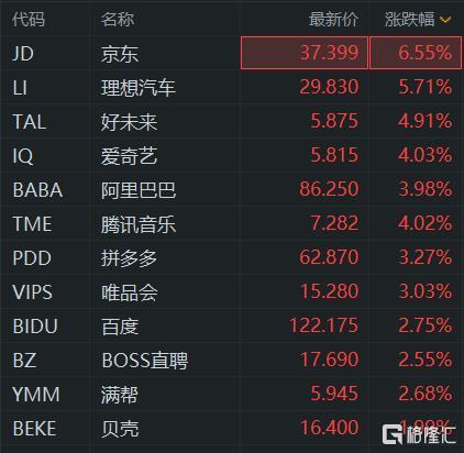中概指数涨超2% 京东涨超6%领跑