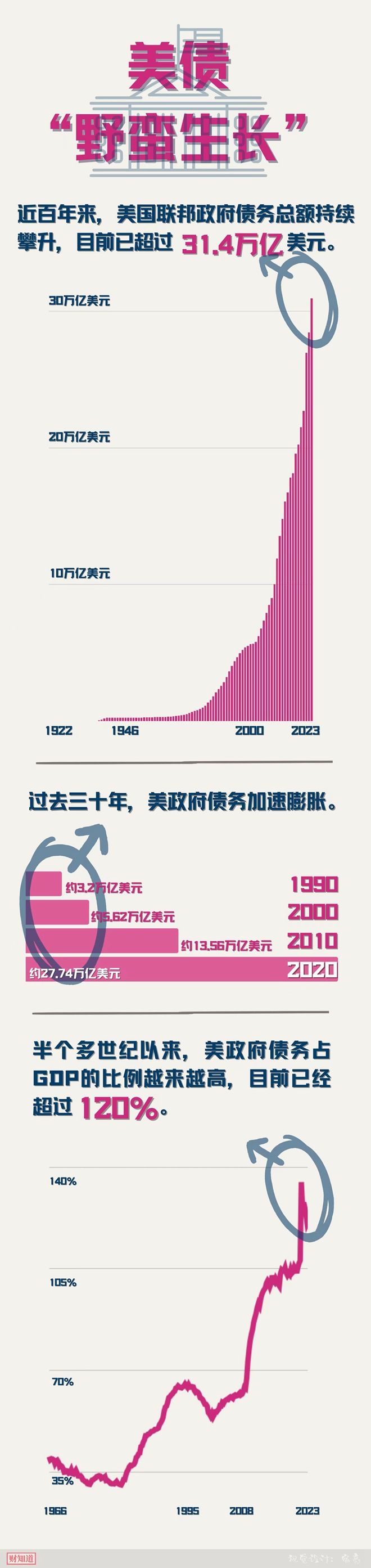 视频 | 美国政府，为“债”所困
