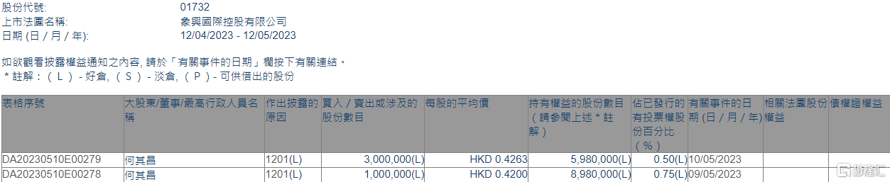 象兴国际(01732.HK)遭独立非执行董事何其昌减持400万股