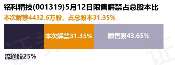 铭科精技（001319）4432.6万股限售股将于5月12日解禁上市，占总股本31.35%