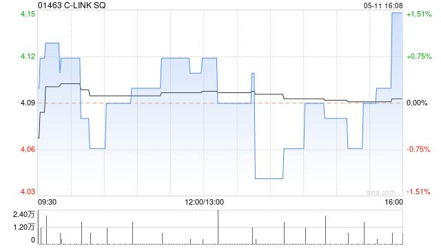 C-LINK SQ建议“1拆3”股份拆细