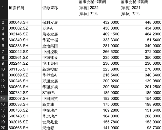 房企巨亏高管收入贫富差距严重：有董事长仍领千万年薪，有董秘一直超400万