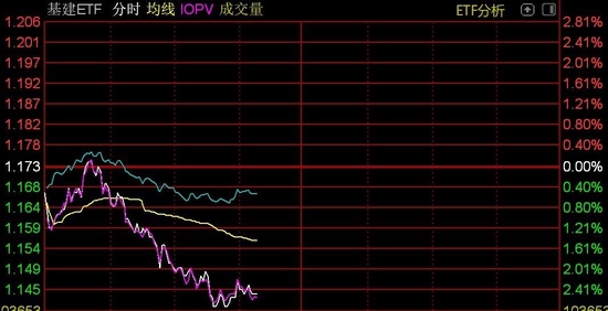 基建股早盘调整，基建相关ETF普跌逾2%