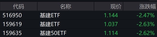 基建股早盘调整，基建相关ETF普跌逾2%
