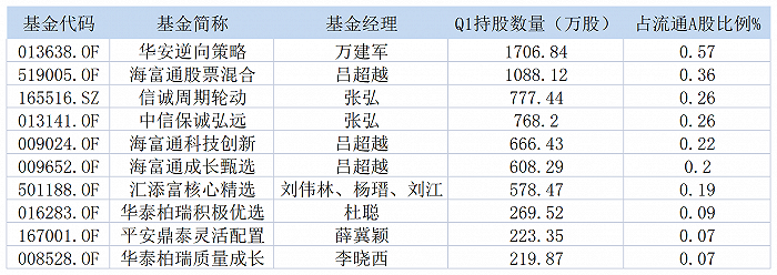 汤姆猫遭问询暴跌超11%！多只公募一季度扎堆 海富通吕超越合计新买入2300万股