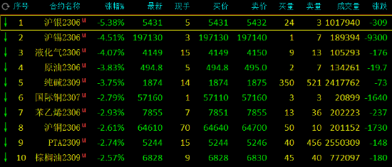 收评：沪银跌超5%，沪锡、液化石油气跌超4%，豆一涨超3%