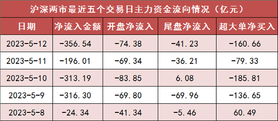 两市主力资金净流出357亿元 公用事业等行业实现净流入