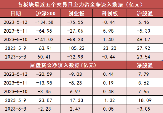 两市主力资金净流出357亿元 公用事业等行业实现净流入