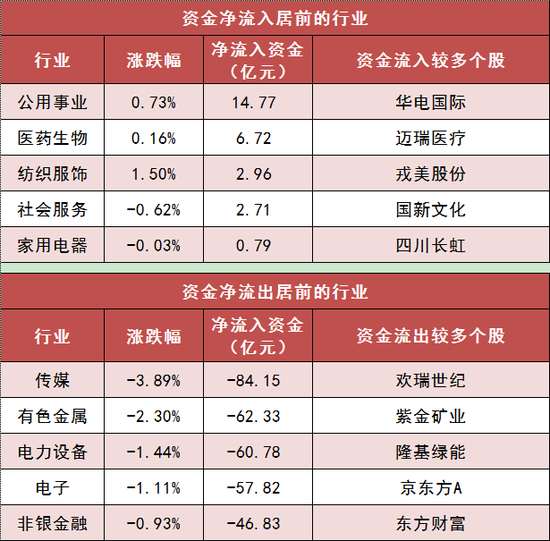 两市主力资金净流出357亿元 公用事业等行业实现净流入