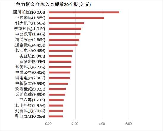 两市主力资金净流出357亿元 公用事业等行业实现净流入