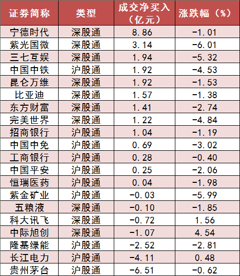 两市主力资金净流出357亿元 公用事业等行业实现净流入
