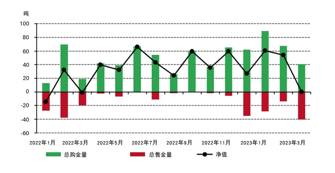 世界黄金协会：3月全球官方黄金储备共计35682.2吨 与上月持平